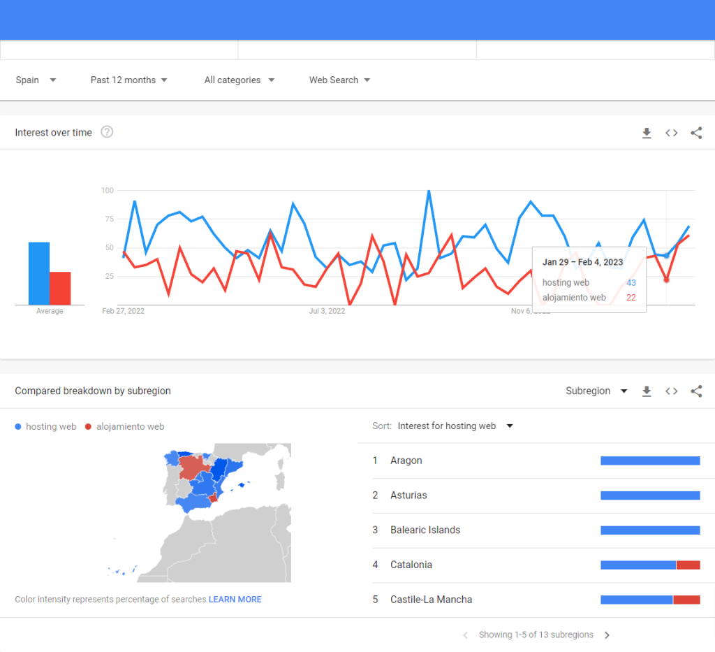 إستضافة المواقع والإقامة على الويب في مؤشرات Google